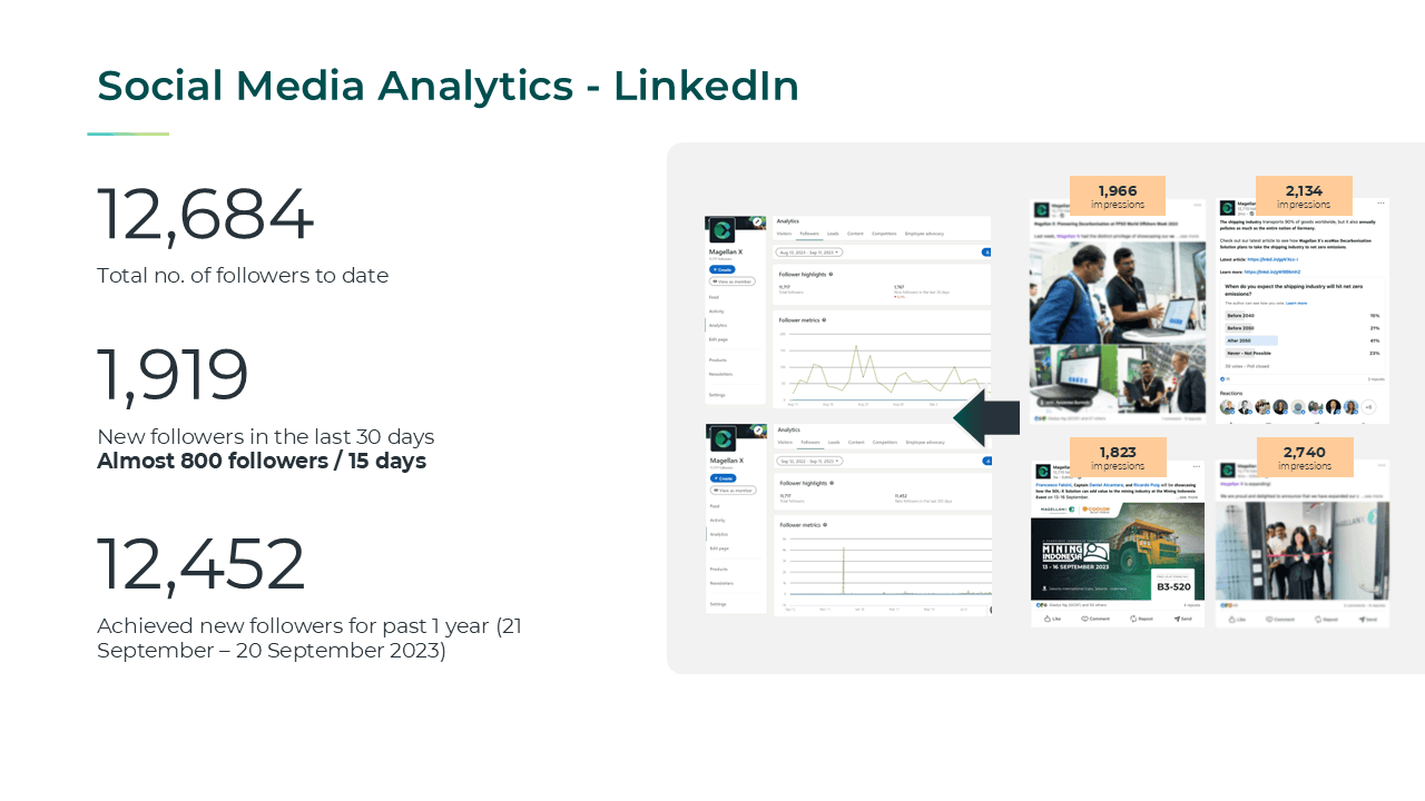 Slide titled Social Media Analytics – LinkedIn: 12,684 total followers, 1,919 new followers in the last 30 days, and 12,452 new followers in the year to 20 September 2023, with LinkedIn follower charts and four posts that each reached 1,823 to 2,740 impressions.