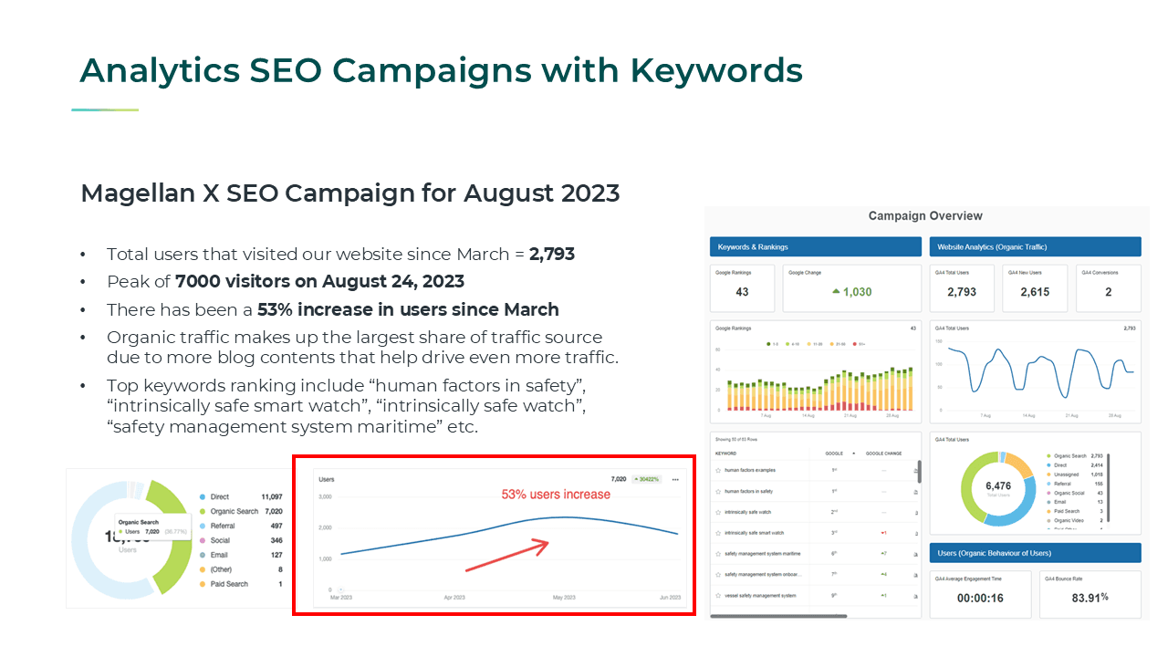 Slide titled Analytics SEO Campaigns with Keywords, summarising the Magellan X SEO campaign for August 2023: a 53% increase in users since March, organic search as the largest traffic source, and top-ranking keywords such as “intrinsically safe smart watch”, shown with Google Analytics and keyword ranking dashboards.